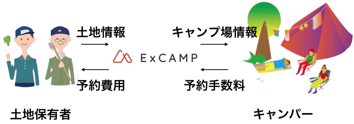 『ExCAMP』新サービス